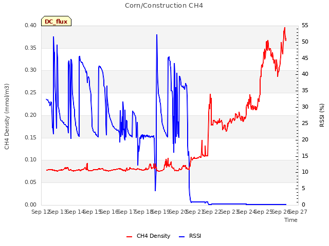 plot of Corn/Construction CH4