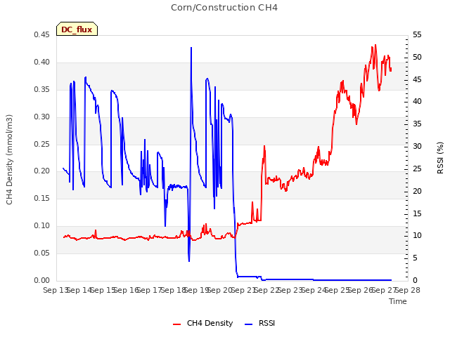 plot of Corn/Construction CH4