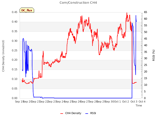 plot of Corn/Construction CH4