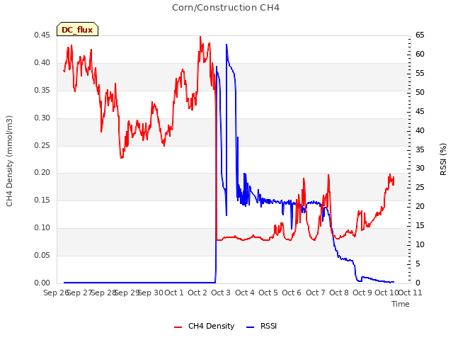 plot of Corn/Construction CH4