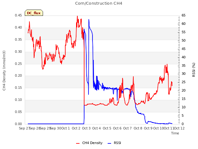 plot of Corn/Construction CH4