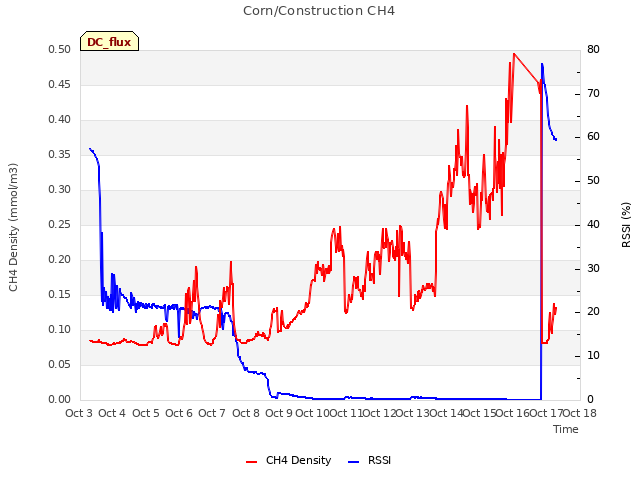 plot of Corn/Construction CH4