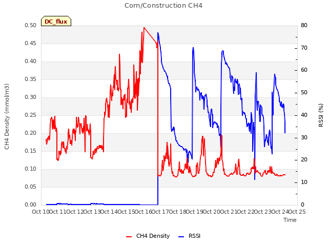 plot of Corn/Construction CH4