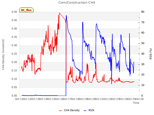 plot of Corn/Construction CH4