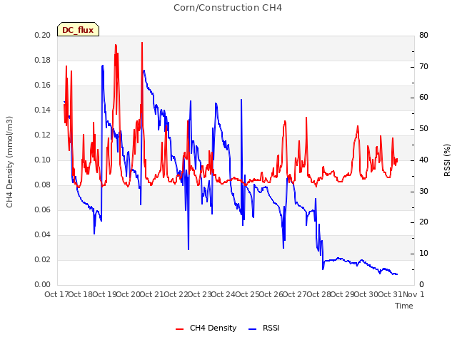 plot of Corn/Construction CH4