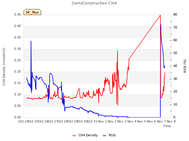 plot of Corn/Construction CH4