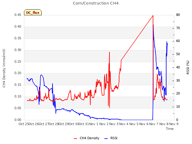 plot of Corn/Construction CH4