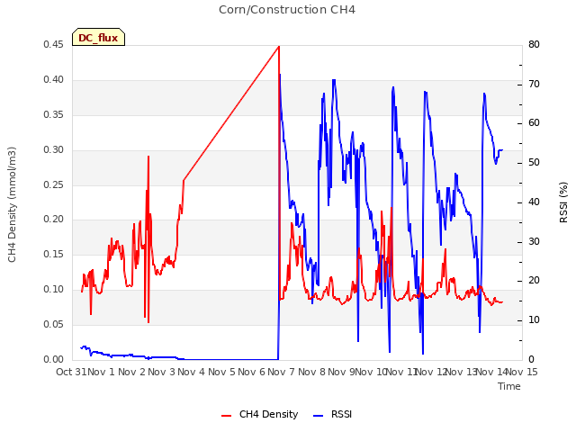 plot of Corn/Construction CH4