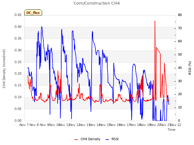 plot of Corn/Construction CH4