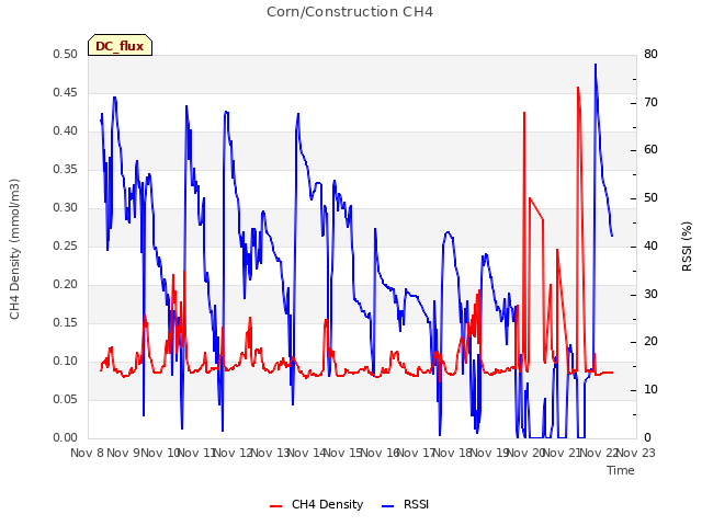 plot of Corn/Construction CH4