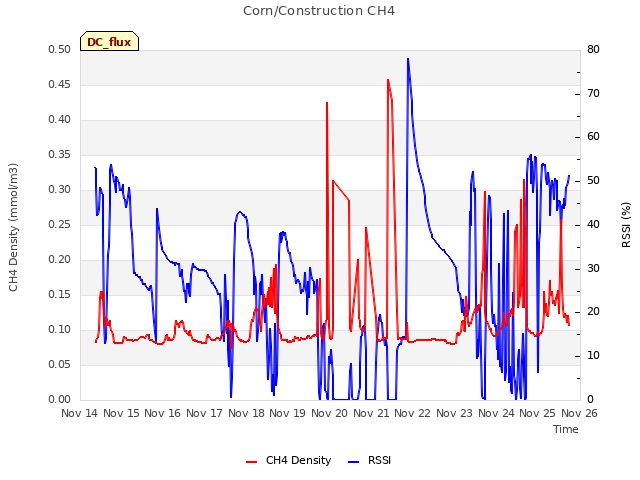 plot of Corn/Construction CH4