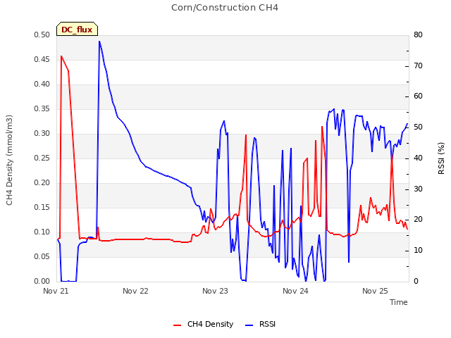 plot of Corn/Construction CH4