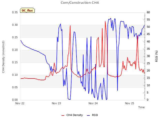 plot of Corn/Construction CH4