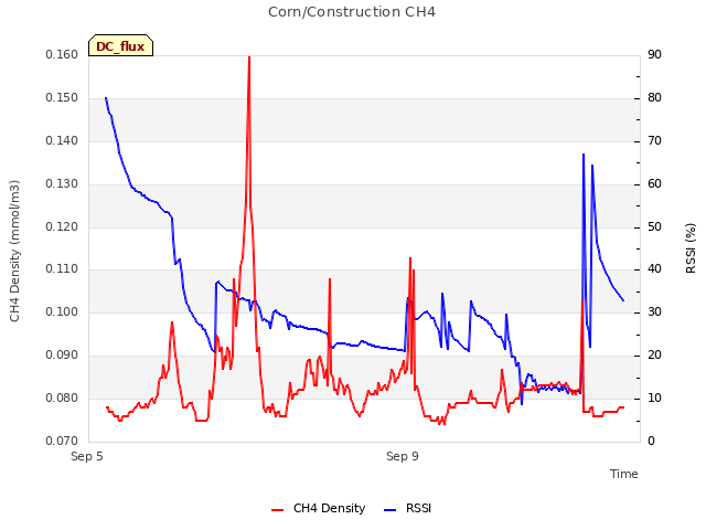 Explore the graph:Corn/Construction CH4 in a new window