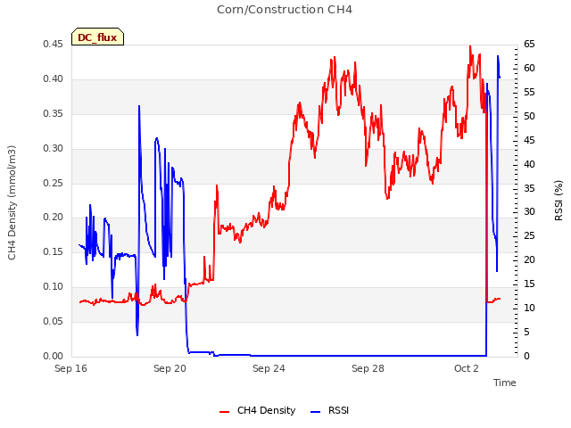 Explore the graph:Corn/Construction CH4 in a new window