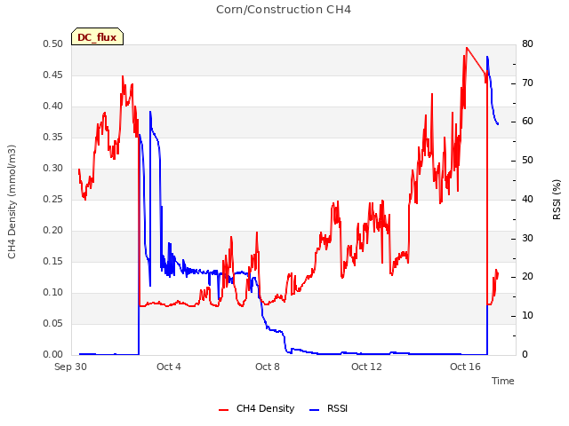 Explore the graph:Corn/Construction CH4 in a new window