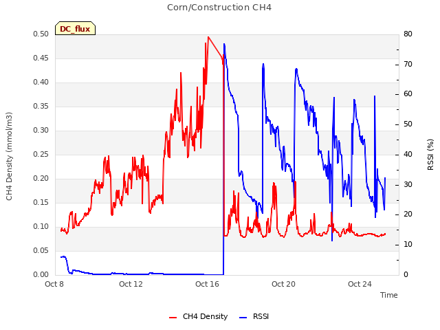 Explore the graph:Corn/Construction CH4 in a new window