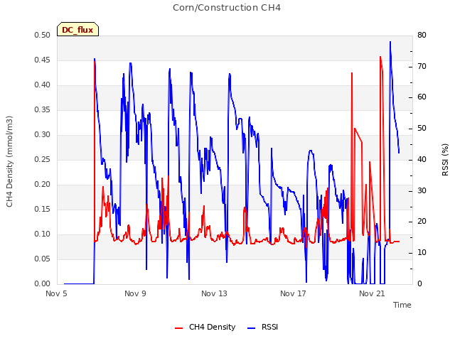 Explore the graph:Corn/Construction CH4 in a new window