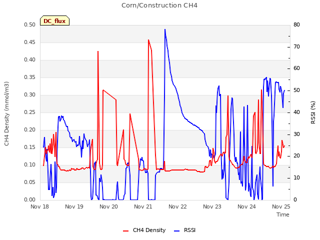 Graph showing Corn/Construction CH4