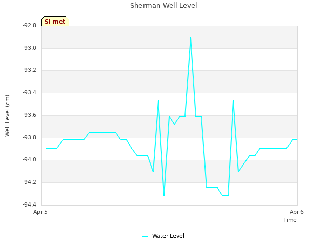 plot of Sherman Well Level