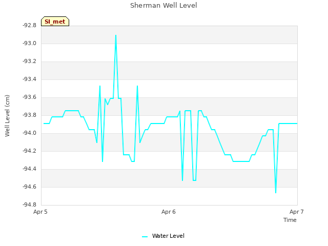 plot of Sherman Well Level