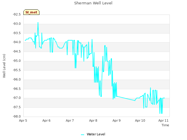 plot of Sherman Well Level