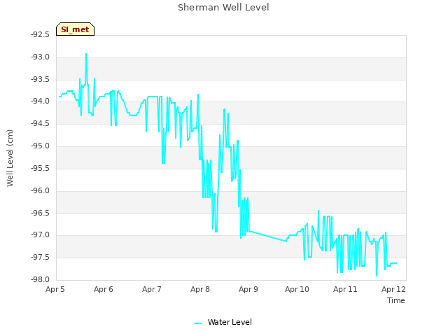 plot of Sherman Well Level