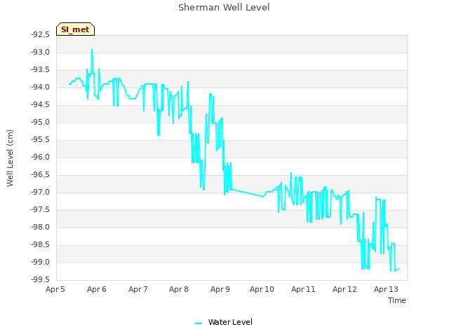 plot of Sherman Well Level