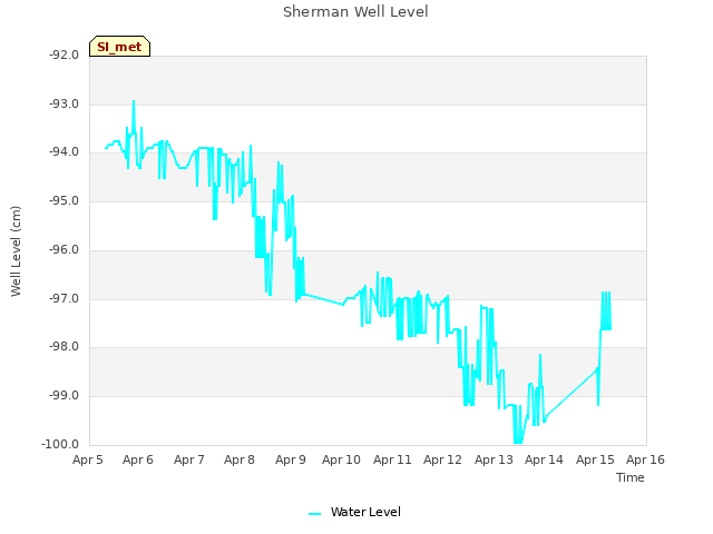 plot of Sherman Well Level