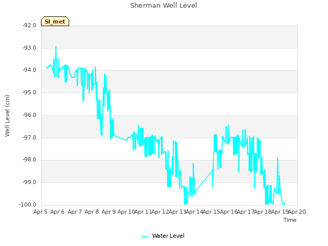 plot of Sherman Well Level