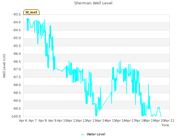 plot of Sherman Well Level