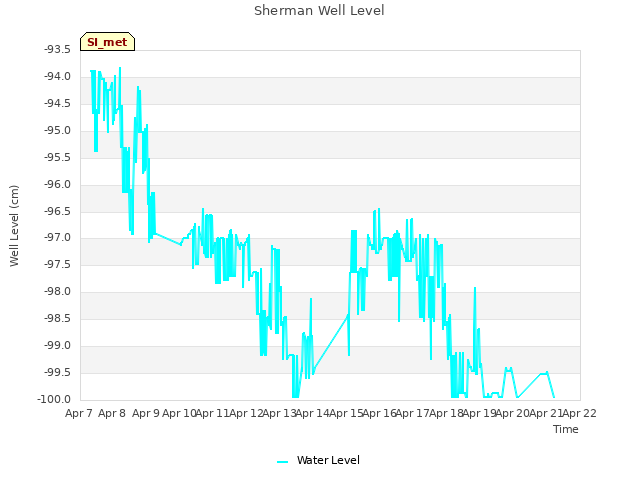 plot of Sherman Well Level