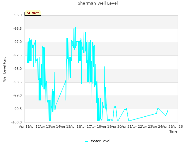 plot of Sherman Well Level