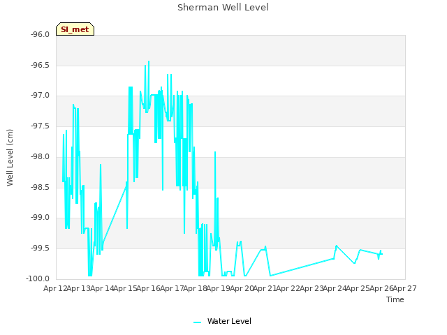 plot of Sherman Well Level