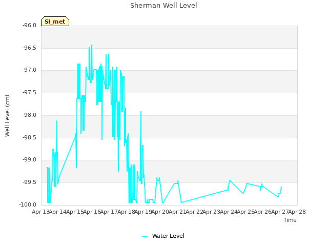 plot of Sherman Well Level