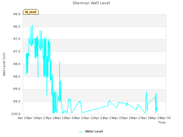 plot of Sherman Well Level