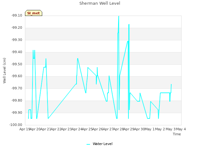 plot of Sherman Well Level