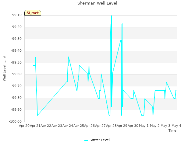 plot of Sherman Well Level