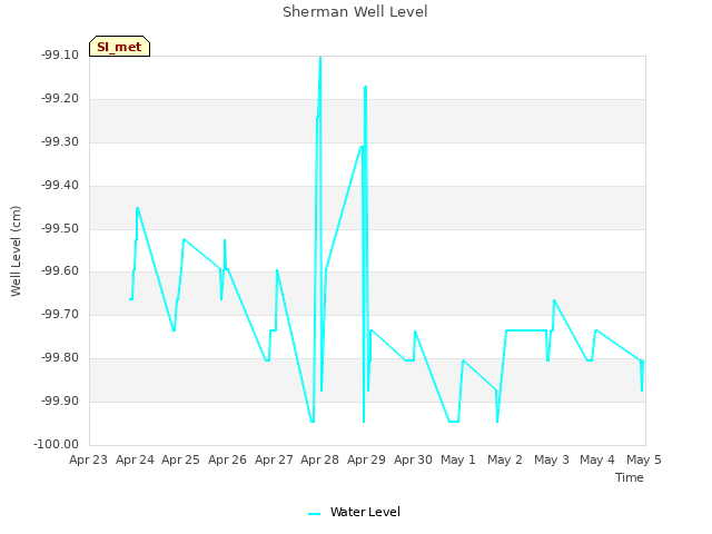 plot of Sherman Well Level