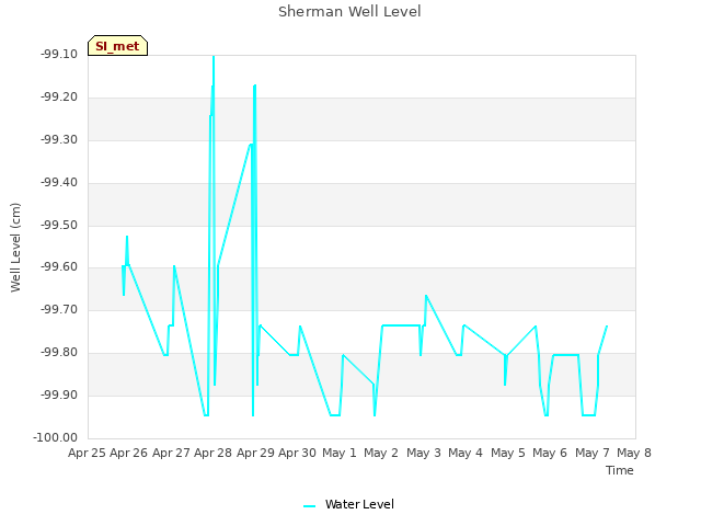 plot of Sherman Well Level