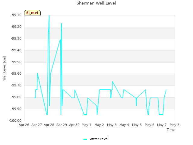 plot of Sherman Well Level