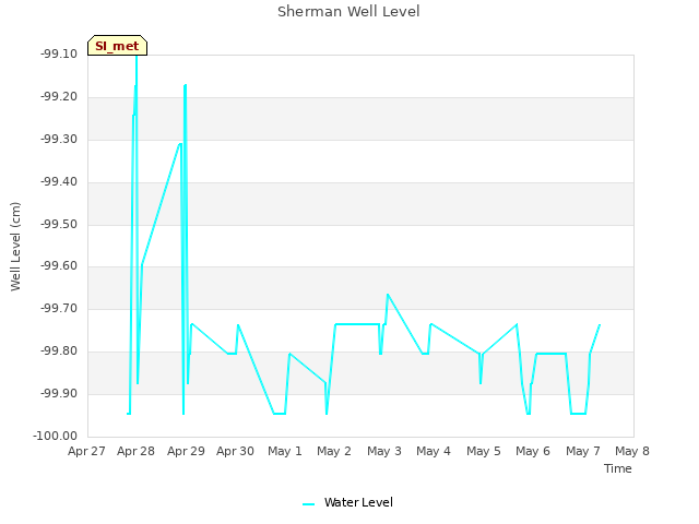 plot of Sherman Well Level