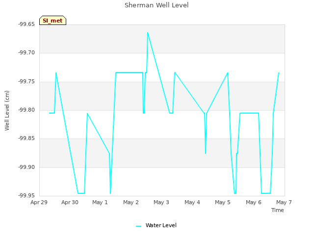 plot of Sherman Well Level