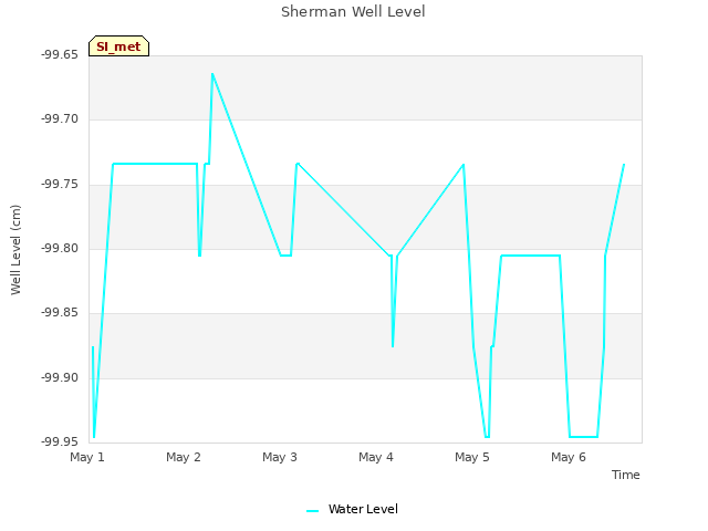 plot of Sherman Well Level