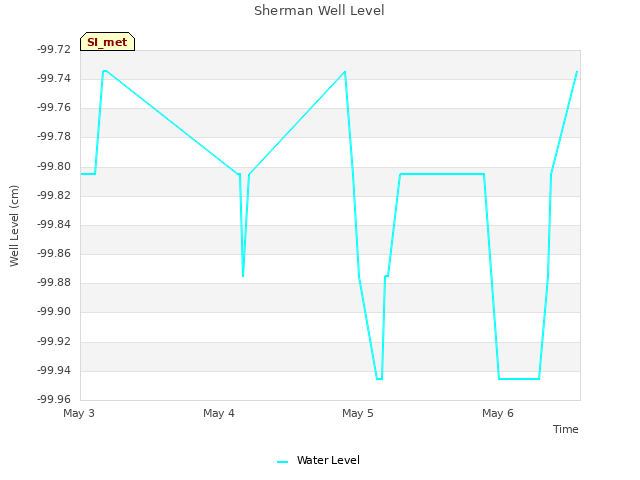 plot of Sherman Well Level