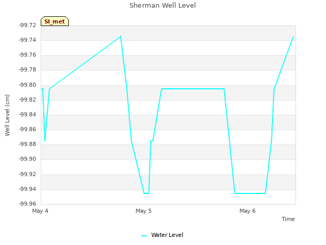 plot of Sherman Well Level