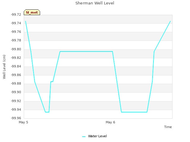 plot of Sherman Well Level