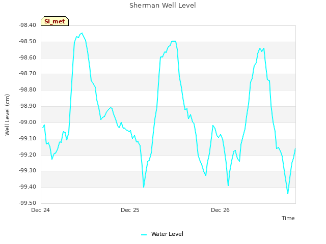 plot of Sherman Well Level