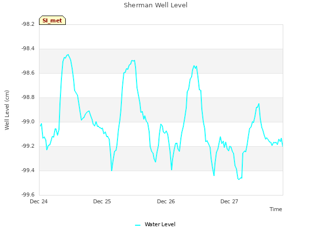 plot of Sherman Well Level