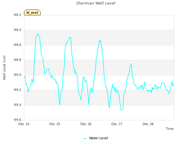 plot of Sherman Well Level